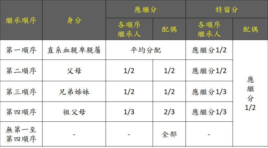 恩典法律事務所 附表一特留分